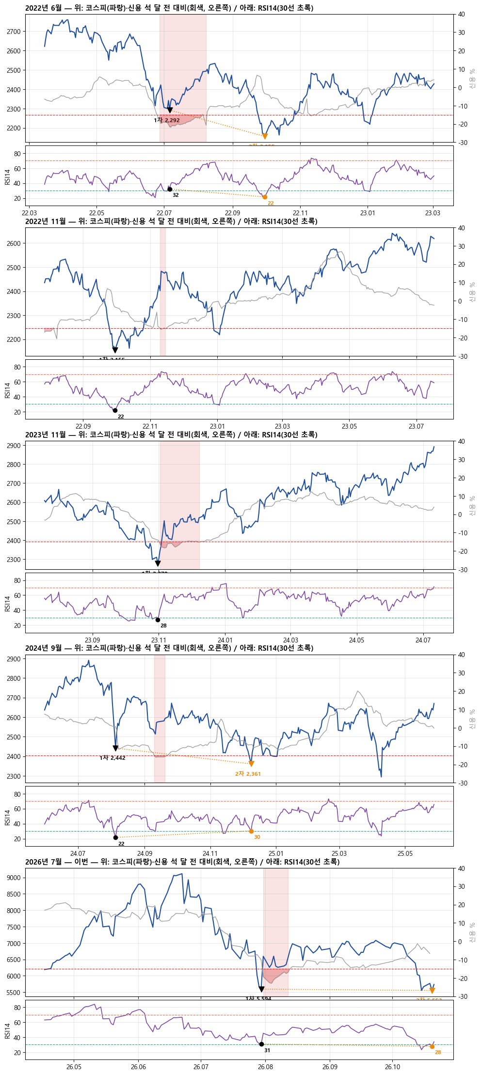 사건별 코스피·신용잔고·RSI